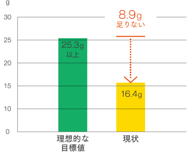平均的な日本人でも食物繊維が足りていない