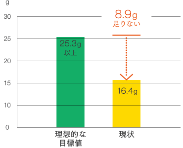 大人の日本人は食物繊維が足りていない