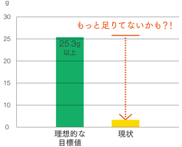 もっと食物繊維が足りていないかも