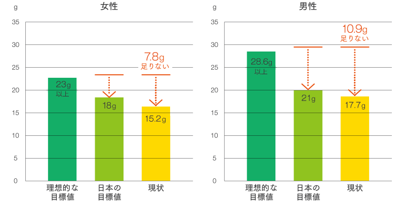 女性で7.8g、男性は10.9gも食物繊維が足りていない